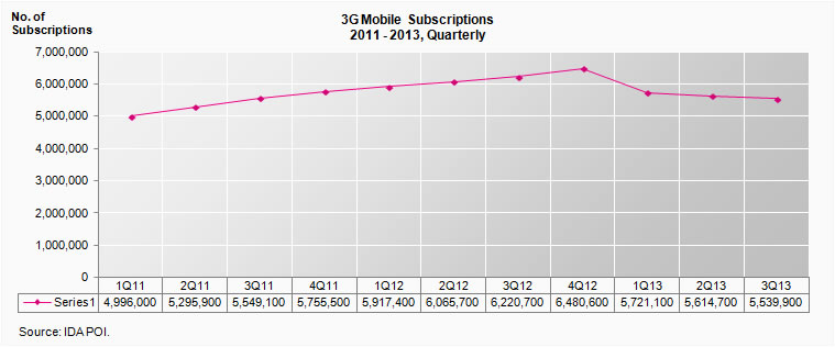 3G Mobile Subscriptions